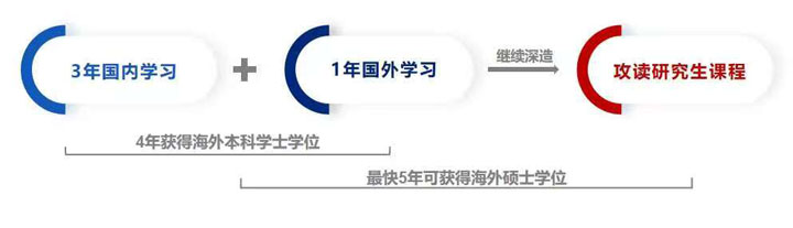 大连外国语大学SQA3+1国际本科